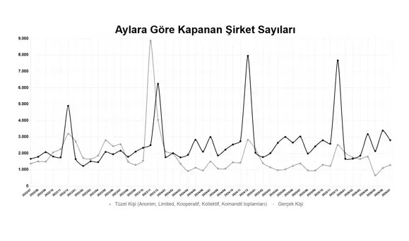 TOBB, TEMMUZ AYINA İLİŞKİN KURULAN VE KAPANAN ŞİRKET İSTATİSTİKLERİ'Nİ AÇIKLADI.