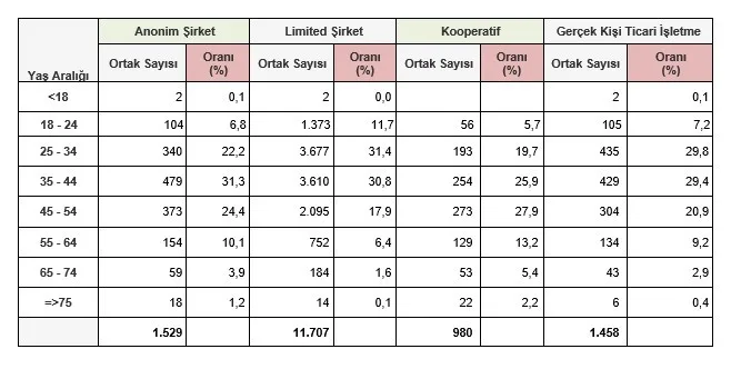 TOBB, TEMMUZ AYINA İLİŞKİN KURULAN VE KAPANAN ŞİRKET İSTATİSTİKLERİ'Nİ AÇIKLADI.